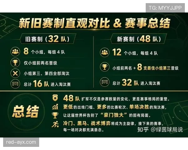 2026世界杯48队赛制对冠军争夺有何影响